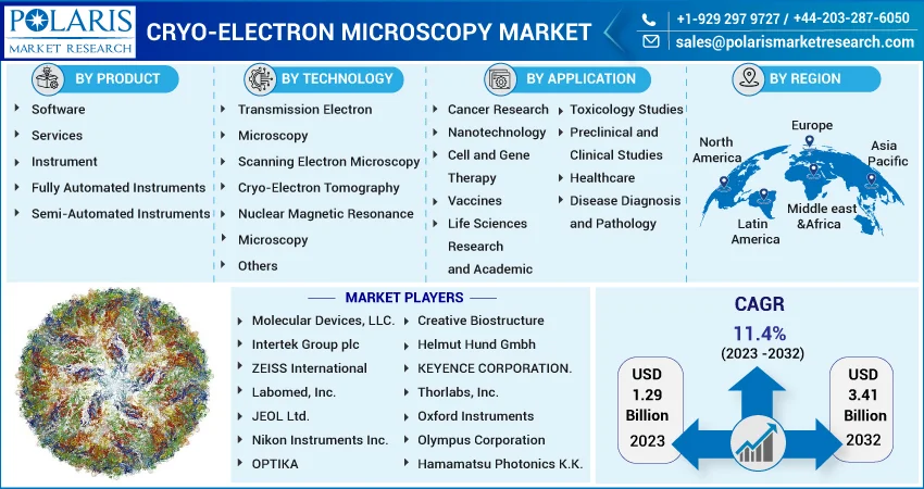 Cryo-electron Microscopy Market